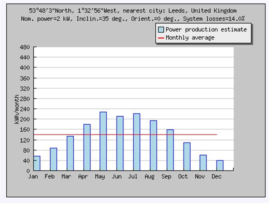 Graph showing the annual yield expected from the system