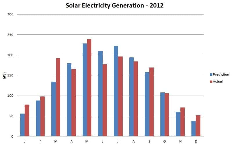Solar Power Wakefield - Generation Graph 2012